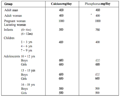 2188_How to Calculate the Requirements for the Calcium in Body.png